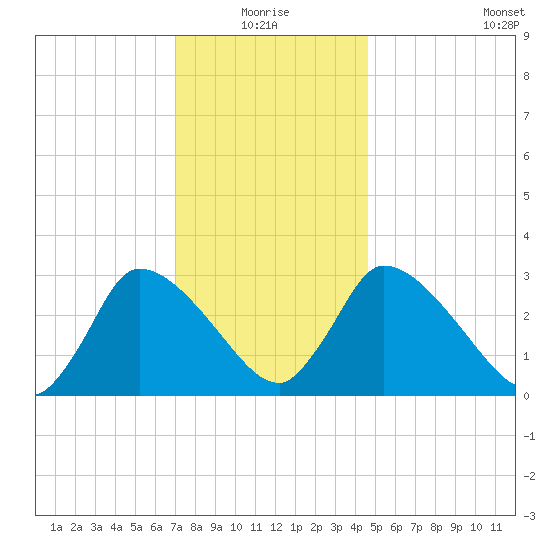 Pleasant Bay tide chart for Monday, January 18, 2021