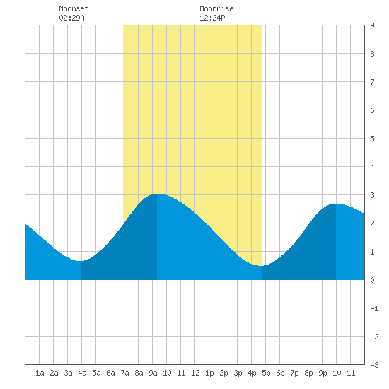 Pleasant Bay tide chart for Saturday, January 23, 2021