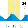 Pleasant Bay tide chart for Sunday, January 24, 2021
