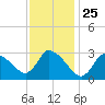 Pleasant Bay tide chart for Monday, January 25, 2021
