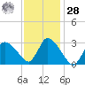 Pleasant Bay tide chart for Thursday, January 28, 2021