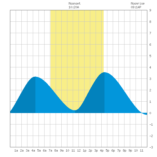 Pleasant Bay tide chart for Sunday, January 3, 2021