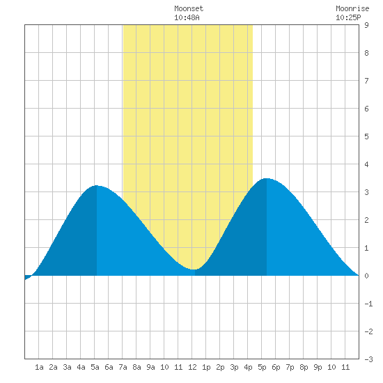 Pleasant Bay tide chart for Monday, January 4, 2021