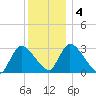 Pleasant Bay tide chart for Monday, January 4, 2021