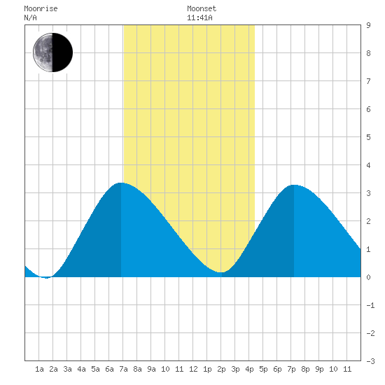Pleasant Bay tide chart for Wednesday, January 6, 2021
