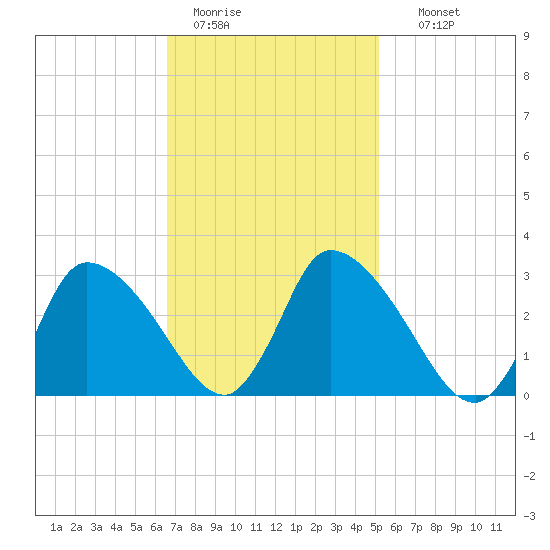 Pleasant Bay tide chart for Saturday, February 13, 2021