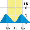 Pleasant Bay tide chart for Tuesday, February 16, 2021
