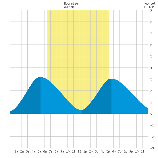 Pleasant Bay tide chart for Wednesday, February 17, 2021
