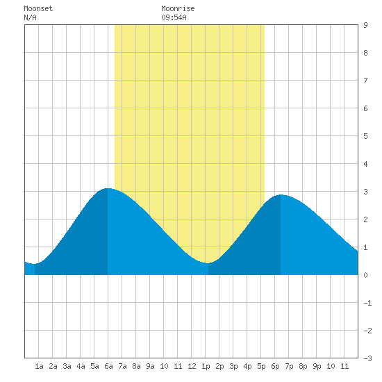 Pleasant Bay tide chart for Thursday, February 18, 2021