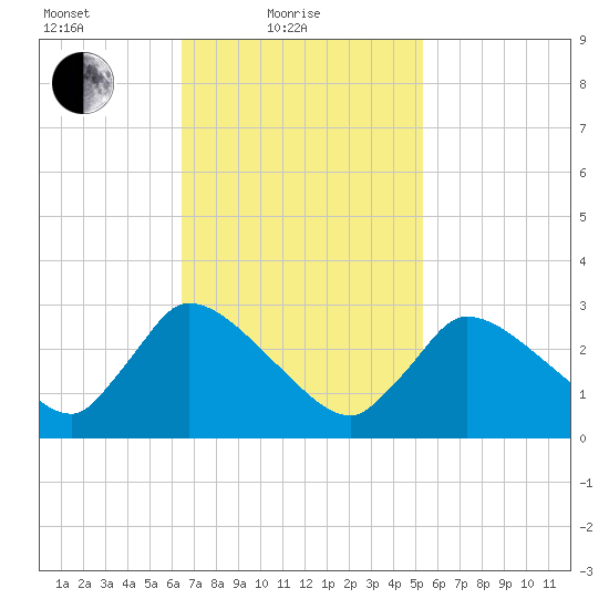 Pleasant Bay tide chart for Friday, February 19, 2021
