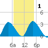 Pleasant Bay tide chart for Monday, February 1, 2021