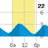 Pleasant Bay tide chart for Monday, February 22, 2021