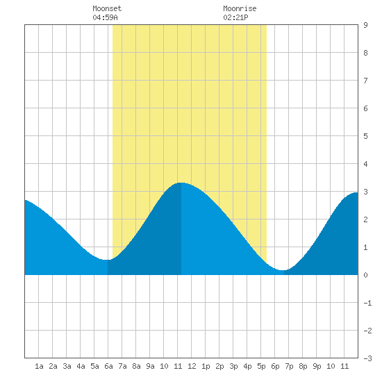 Pleasant Bay tide chart for Wednesday, February 24, 2021