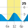 Pleasant Bay tide chart for Thursday, February 25, 2021