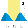 Pleasant Bay tide chart for Tuesday, February 2, 2021