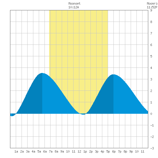 Pleasant Bay tide chart for Wednesday, February 3, 2021