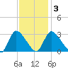 Pleasant Bay tide chart for Wednesday, February 3, 2021