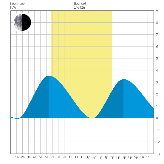 Pleasant Bay tide chart for Thursday, February 4, 2021