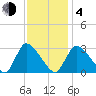 Pleasant Bay tide chart for Thursday, February 4, 2021