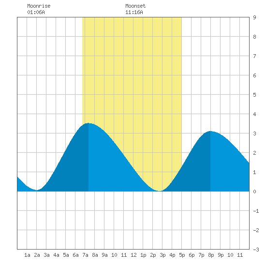 Pleasant Bay tide chart for Friday, February 5, 2021