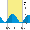 Pleasant Bay tide chart for Sunday, February 7, 2021