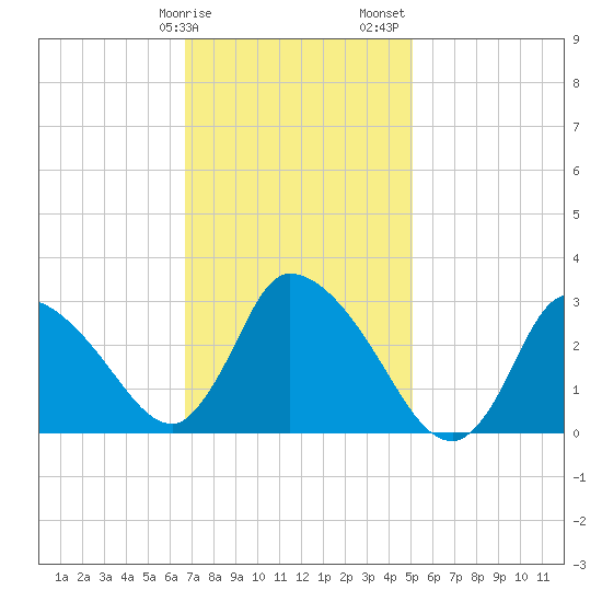 Pleasant Bay tide chart for Tuesday, February 9, 2021