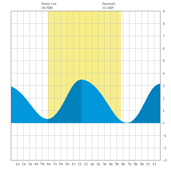 Pleasant Bay tide chart for Wednesday, March 10, 2021
