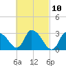 Pleasant Bay tide chart for Wednesday, March 10, 2021