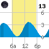 Pleasant Bay tide chart for Saturday, March 13, 2021