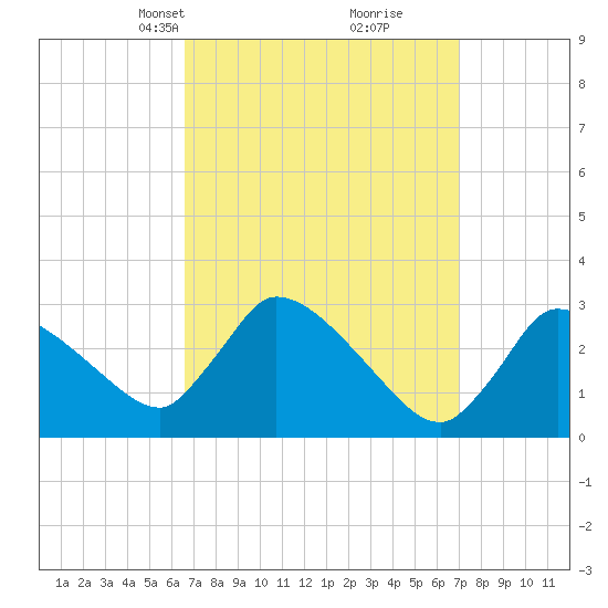 Pleasant Bay tide chart for Wednesday, March 24, 2021