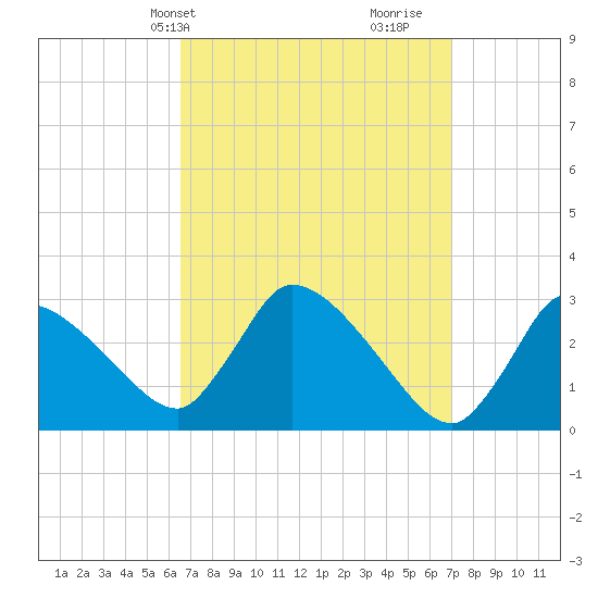 Pleasant Bay tide chart for Thursday, March 25, 2021