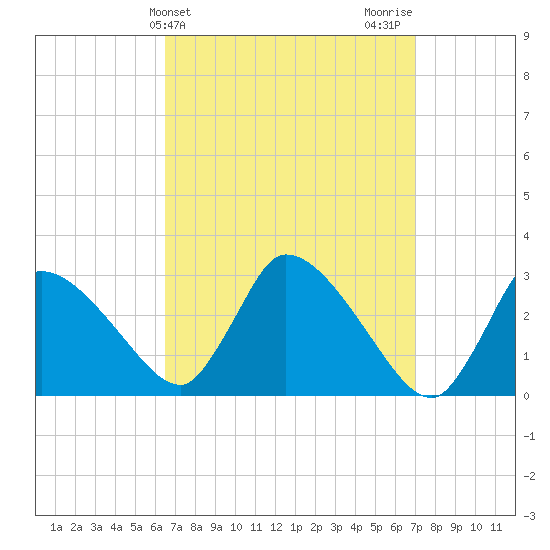 Pleasant Bay tide chart for Friday, March 26, 2021