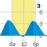 Pleasant Bay tide chart for Wednesday, March 3, 2021