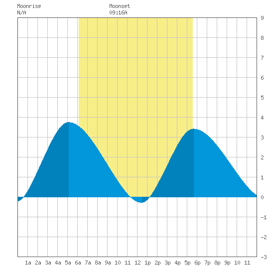 Pleasant Bay tide chart for Thursday, March 4, 2021