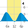 Pleasant Bay tide chart for Thursday, March 4, 2021