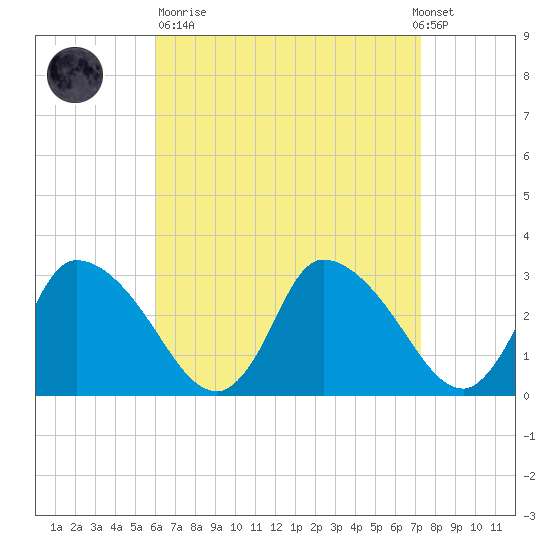 Pleasant Bay tide chart for Sunday, April 11, 2021