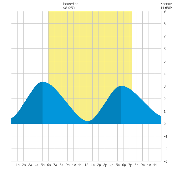 Pleasant Bay tide chart for Friday, April 16, 2021