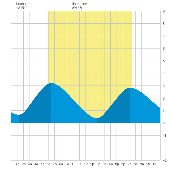 Pleasant Bay tide chart for Sunday, April 18, 2021