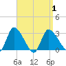 Pleasant Bay tide chart for Thursday, April 1, 2021