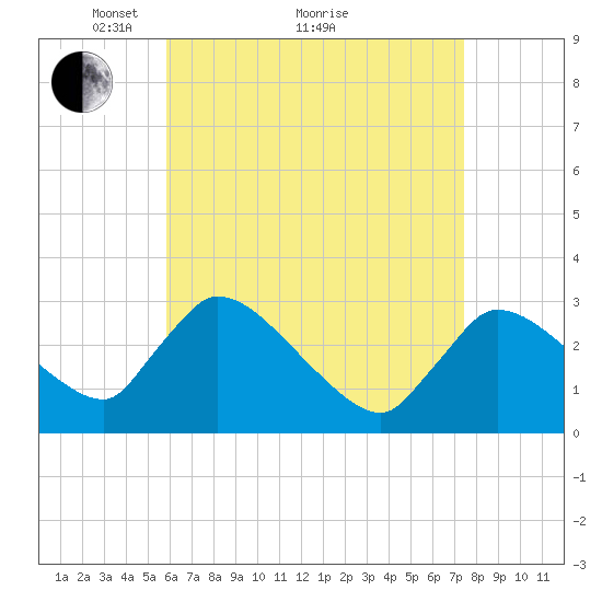 Pleasant Bay tide chart for Tuesday, April 20, 2021