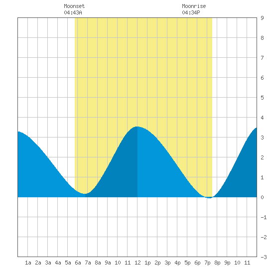 Pleasant Bay tide chart for Saturday, April 24, 2021