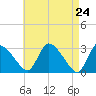 Pleasant Bay tide chart for Saturday, April 24, 2021