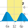 Pleasant Bay tide chart for Friday, April 2, 2021