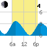 Pleasant Bay tide chart for Sunday, April 4, 2021