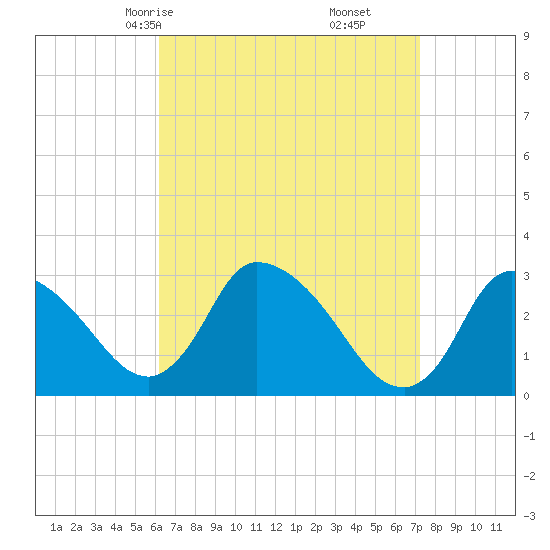 Pleasant Bay tide chart for Wednesday, April 7, 2021