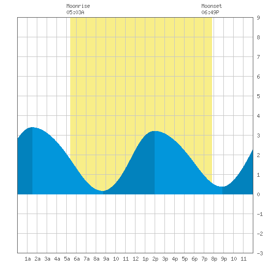Pleasant Bay tide chart for Monday, May 10, 2021