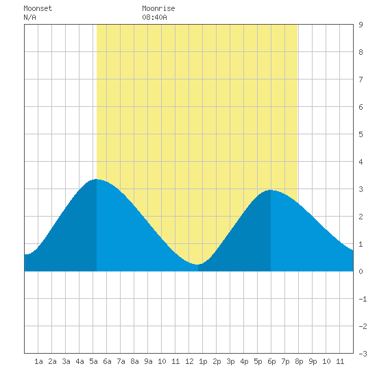 Pleasant Bay tide chart for Sunday, May 16, 2021