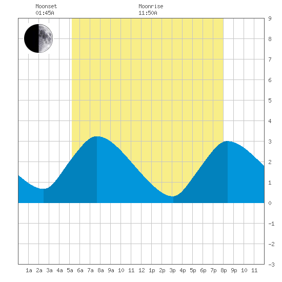Pleasant Bay tide chart for Wednesday, May 19, 2021