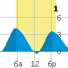 Pleasant Bay tide chart for Saturday, May 1, 2021