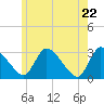 Pleasant Bay tide chart for Saturday, May 22, 2021